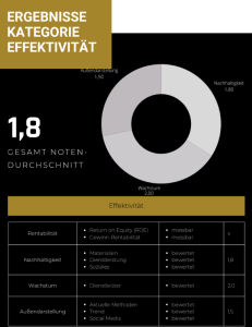 Ergebnisse Kategorie Effektivität