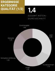 Ergebnisse Kategorie Qualität
